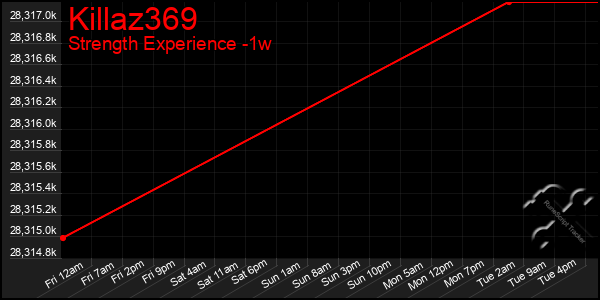 Last 7 Days Graph of Killaz369