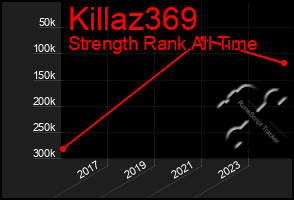 Total Graph of Killaz369