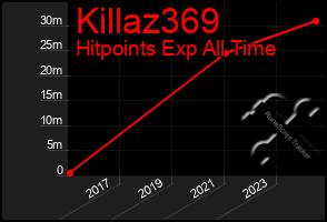 Total Graph of Killaz369