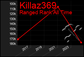 Total Graph of Killaz369