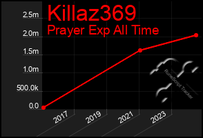 Total Graph of Killaz369