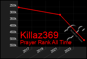 Total Graph of Killaz369