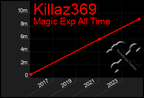 Total Graph of Killaz369