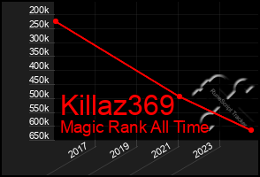 Total Graph of Killaz369