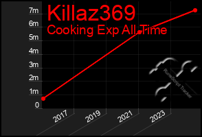 Total Graph of Killaz369