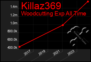 Total Graph of Killaz369