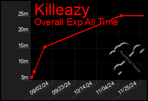 Total Graph of Killeazy