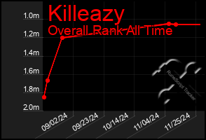 Total Graph of Killeazy