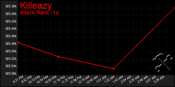 Last 24 Hours Graph of Killeazy