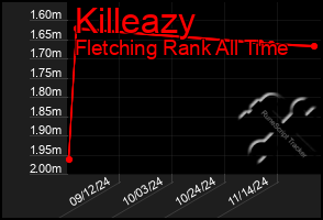 Total Graph of Killeazy