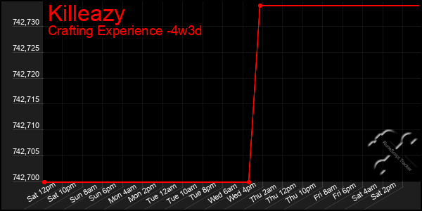 Last 31 Days Graph of Killeazy