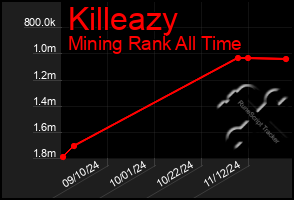 Total Graph of Killeazy