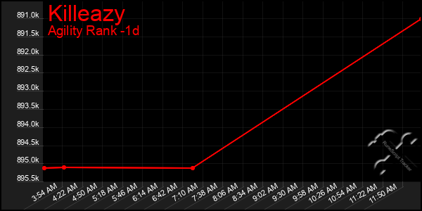 Last 24 Hours Graph of Killeazy