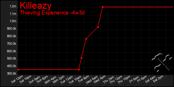 Last 31 Days Graph of Killeazy