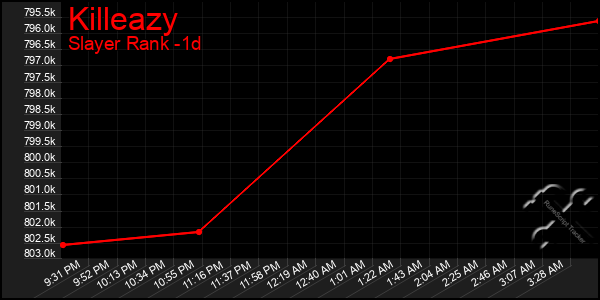 Last 24 Hours Graph of Killeazy