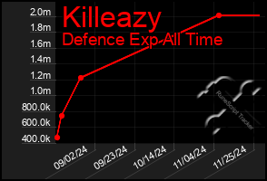 Total Graph of Killeazy