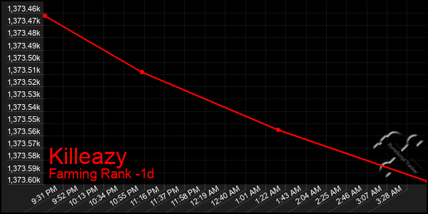 Last 24 Hours Graph of Killeazy