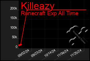 Total Graph of Killeazy