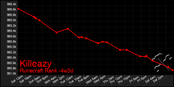 Last 31 Days Graph of Killeazy