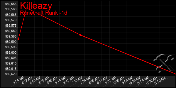 Last 24 Hours Graph of Killeazy