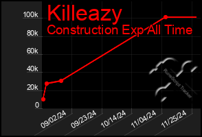 Total Graph of Killeazy