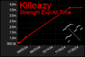 Total Graph of Killeazy