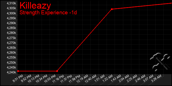 Last 24 Hours Graph of Killeazy