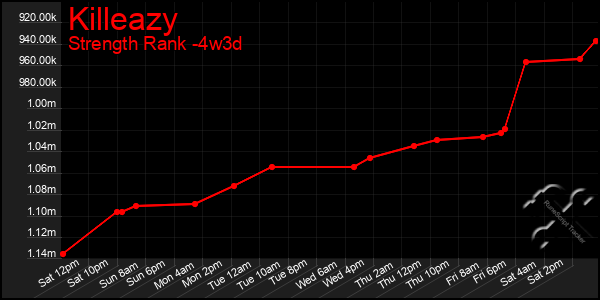 Last 31 Days Graph of Killeazy