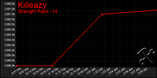 Last 24 Hours Graph of Killeazy