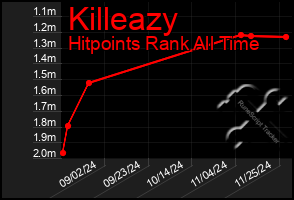 Total Graph of Killeazy