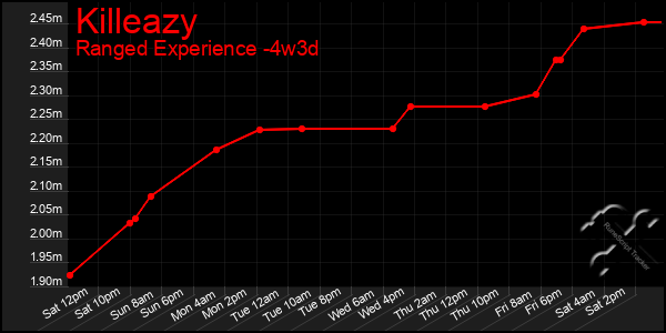 Last 31 Days Graph of Killeazy