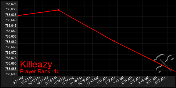 Last 24 Hours Graph of Killeazy