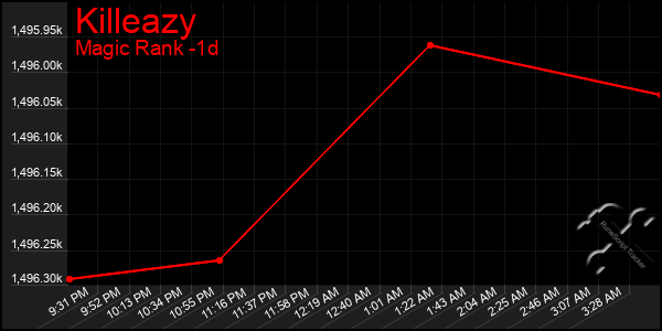 Last 24 Hours Graph of Killeazy