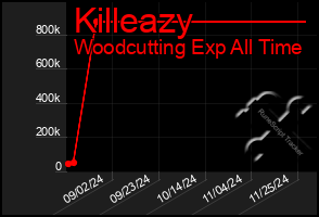 Total Graph of Killeazy