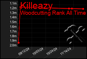 Total Graph of Killeazy