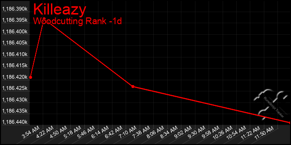 Last 24 Hours Graph of Killeazy