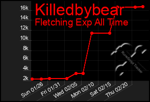 Total Graph of Killedbybear