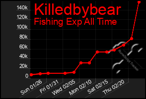 Total Graph of Killedbybear