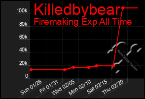 Total Graph of Killedbybear