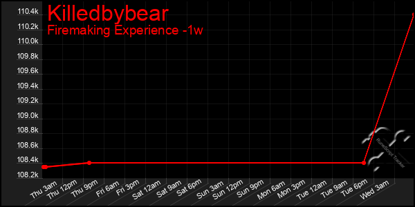 Last 7 Days Graph of Killedbybear