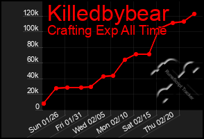 Total Graph of Killedbybear