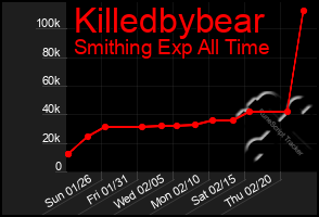 Total Graph of Killedbybear