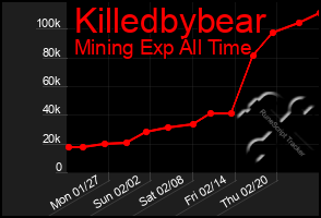 Total Graph of Killedbybear