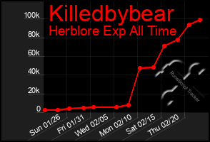 Total Graph of Killedbybear