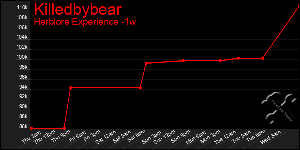 Last 7 Days Graph of Killedbybear