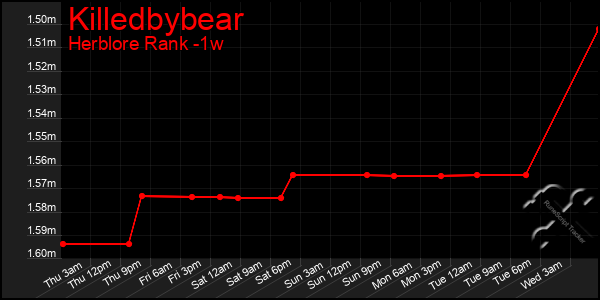 Last 7 Days Graph of Killedbybear