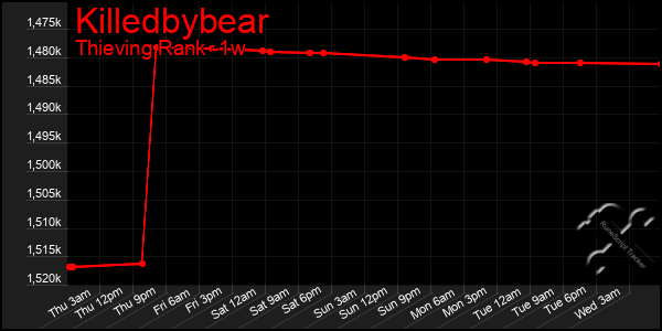 Last 7 Days Graph of Killedbybear