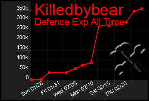 Total Graph of Killedbybear