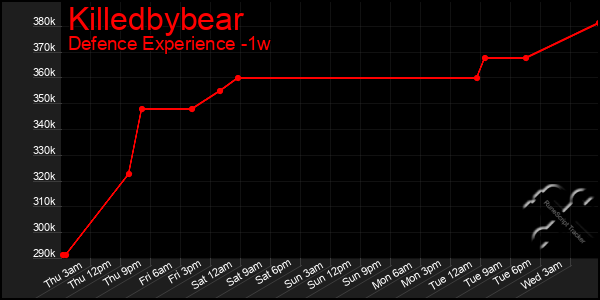 Last 7 Days Graph of Killedbybear