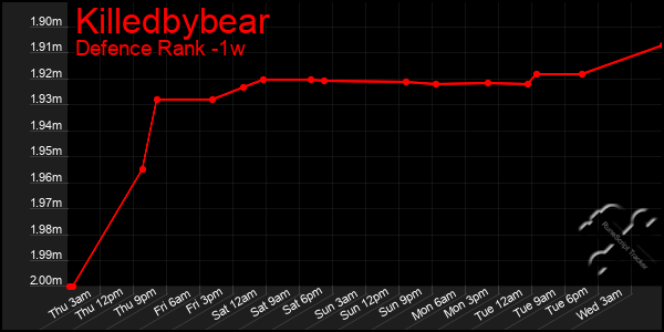 Last 7 Days Graph of Killedbybear